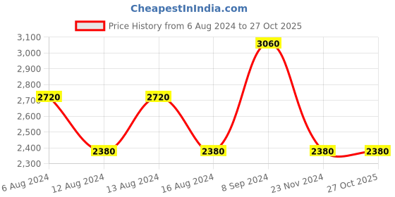 tatacliq.com Baomi Black Solid Medium Shoulder Bag baomi Price History Graph from 6 Aug 2024 to 27 Oct 2025