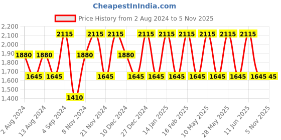 tatacliq.com Baomi Blue & Green Medium Duffle Bag baomi Price History Graph from 2 Aug 2024 to 2 Nov 2025