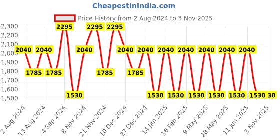 tatacliq.com Baomi Blue & Green Printed Medium Cross Body Bag baomi Price History Graph from 2 Aug 2024 to 2 Nov 2025