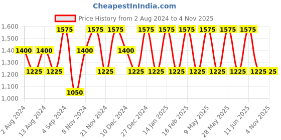 tatacliq.com Baomi Blue & Green Printed Medium Cross Body Bag baomi Price History Graph from 2 Aug 2024 to 3 Nov 2025