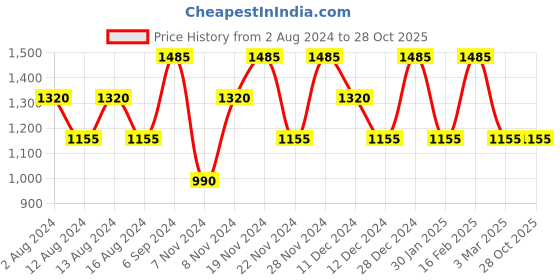 tatacliq.com Baomi Blue & Green Printed Waist Pouch baomi Price History Graph from 2 Aug 2024 to 27 Oct 2025