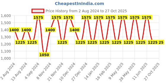 tatacliq.com Baomi Blue & Red Printed Medium Cross Body Bag baomi Price History Graph from 2 Aug 2024 to 26 Oct 2025