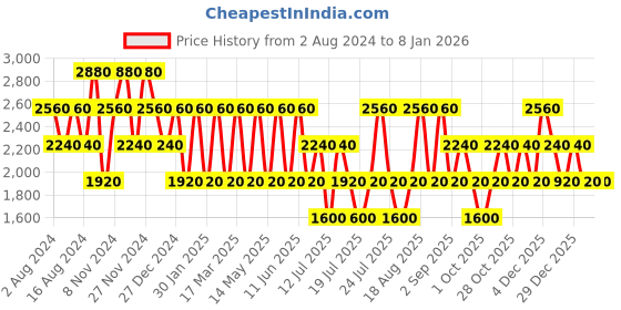 tatacliq.com Baomi Blue & Red Printed Medium Handbag baomi Price History Graph from 2 Aug 2024 to 5 Jan 2026