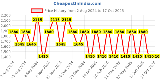 tatacliq.com Baomi Blue & Red Printed Medium Shoulder Bag baomi Price History Graph from 2 Aug 2024 to 16 Oct 2025