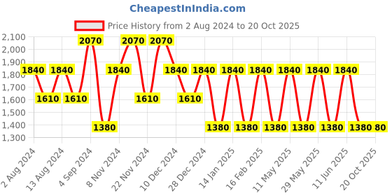 tatacliq.com Baomi Blue & Red Printed Medium Shoulder Bag baomi Price History Graph from 2 Aug 2024 to 19 Oct 2025