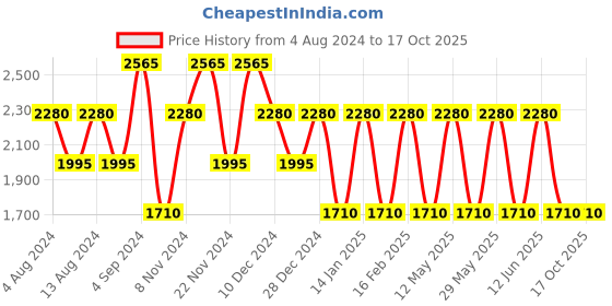 tatacliq.com Baomi Blue & Red Printed Medium Shoulder Bag baomi Price History Graph from 4 Aug 2024 to 16 Oct 2025
