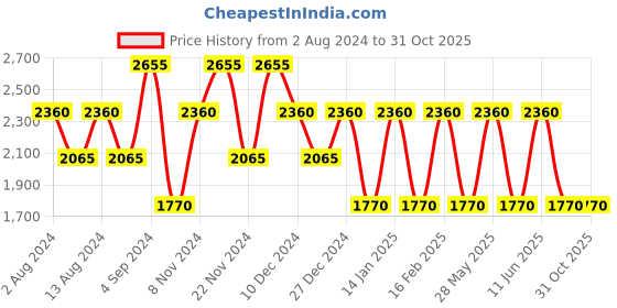 tatacliq.com Baomi Blue & Yellow Floral Printed Medium Shoulder Bag baomi Price History Graph from 2 Aug 2024 to 31 Oct 2025
