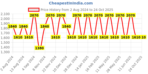 tatacliq.com Baomi Blue & Yellow Floral Printed Medium Shoulder Bag baomi Price History Graph from 2 Aug 2024 to 22 Oct 2025