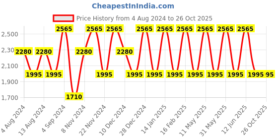 tatacliq.com Baomi Blue & Yellow Floral Printed Medium Shoulder Bag baomi Price History Graph from 4 Aug 2024 to 25 Oct 2025