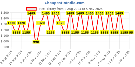 tatacliq.com Baomi Blue & Yellow Printed Medium Cross Body Bag baomi Price History Graph from 2 Aug 2024 to 2 Nov 2025