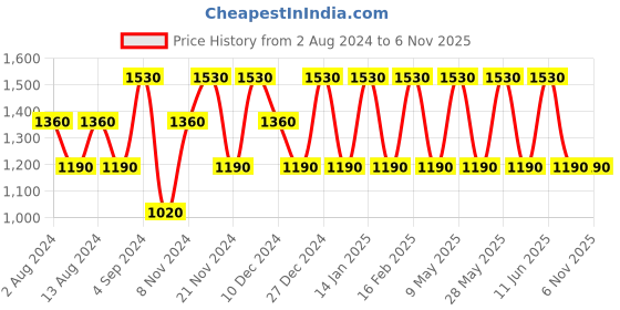 tatacliq.com Baomi Blue Printed Medium Cross Body Bag baomi Price History Graph from 2 Aug 2024 to 3 Nov 2025