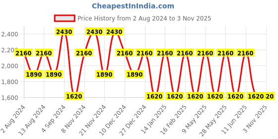 tatacliq.com Baomi Blue Printed Medium Cross Body Bag baomi Price History Graph from 2 Aug 2024 to 1 Nov 2025