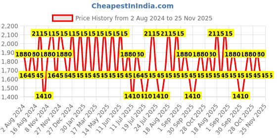 tatacliq.com Baomi Blue Printed Medium Handbag baomi Price History Graph from 2 Aug 2024 to 25 Nov 2025