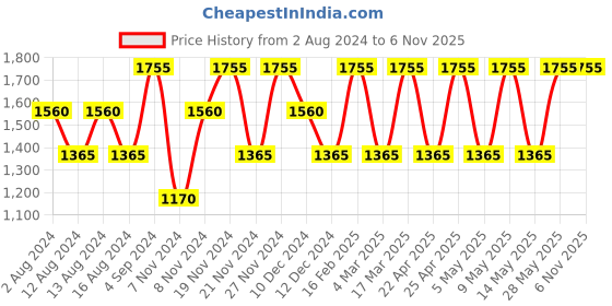 tatacliq.com Baomi Blue Solid Medium Cross Body Bag baomi Price History Graph from 2 Aug 2024 to 2 Nov 2025