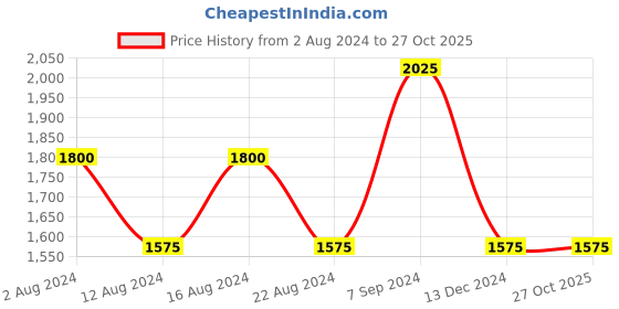 tatacliq.com Baomi Blue Solid Medium Cross Body Bag baomi Price History Graph from 2 Aug 2024 to 27 Oct 2025