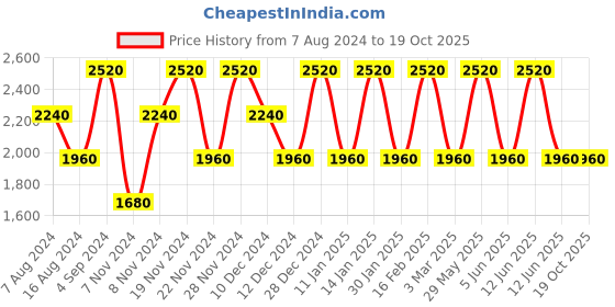 tatacliq.com Baomi Blue Solid Medium Shoulder Bag baomi Price History Graph from 7 Aug 2024 to 19 Oct 2025