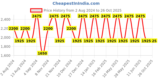 tatacliq.com Baomi Multicolor Printed Medium Cross Body Bag baomi Price History Graph from 2 Aug 2024 to 26 Oct 2025