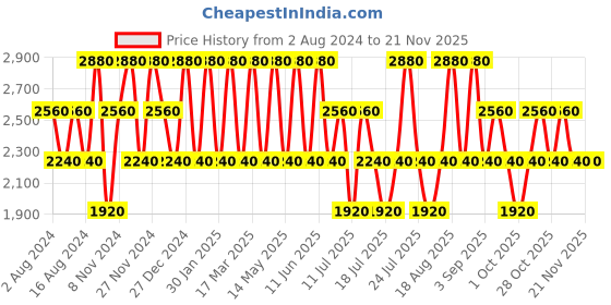 tatacliq.com Baomi Multicolor Printed Medium Handbag baomi Price History Graph from 2 Aug 2024 to 19 Nov 2025