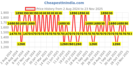 tatacliq.com Baomi Multicolor Printed Medium Sling Handbag baomi Price History Graph from 2 Aug 2024 to 23 Nov 2025