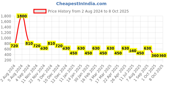 tatacliq.com Baomi Multicolor Textured Coin Pouch baomi Price History Graph from 2 Aug 2024 to 8 Oct 2025