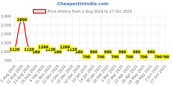 tatacliq.com Baomi Multicolor Textured Medium Sling Handbag baomi Price History Graph from 2 Aug 2024 to 26 Oct 2025