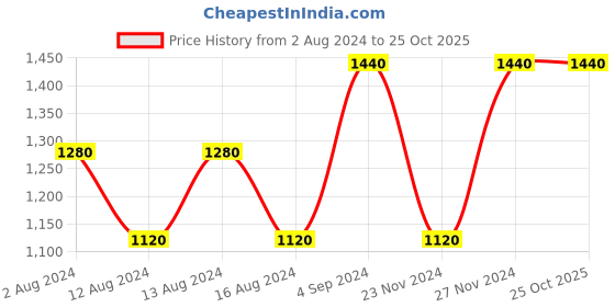 tatacliq.com Baomi Pink Solid Medium Cross Body Bag baomi Price History Graph from 2 Aug 2024 to 25 Oct 2025