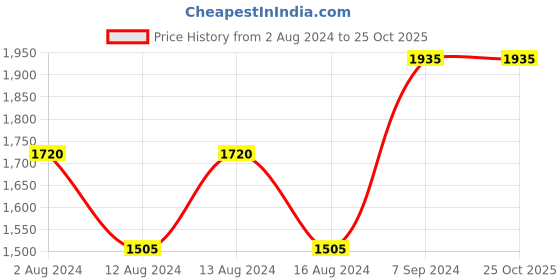 tatacliq.com Baomi Pink Solid Medium Cross Body Bag baomi Price History Graph from 2 Aug 2024 to 25 Oct 2025