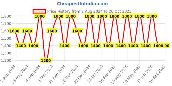 tatacliq.com Baomi Pink Solid Medium Cross Body Bag baomi Price History Graph from 2 Aug 2024 to 26 Oct 2025