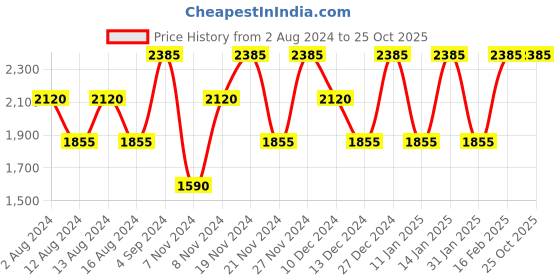 tatacliq.com Baomi Pink Solid Medium Cross Body Bag baomi Price History Graph from 2 Aug 2024 to 25 Oct 2025