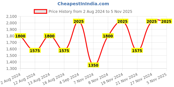 tatacliq.com Baomi Pink Solid Medium Cross Body Bag baomi Price History Graph from 2 Aug 2024 to 3 Nov 2025
