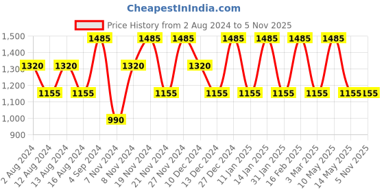 tatacliq.com Baomi Pink Solid Medium Cross Body Bag baomi Price History Graph from 2 Aug 2024 to 3 Nov 2025