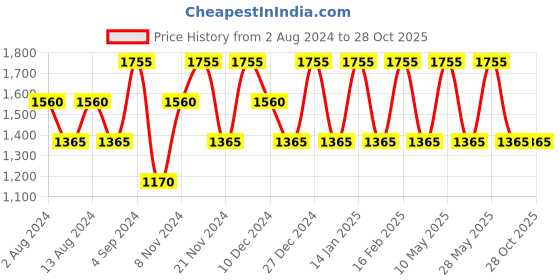tatacliq.com Baomi Pink Solid Medium Cross Body Bag baomi Price History Graph from 2 Aug 2024 to 27 Oct 2025