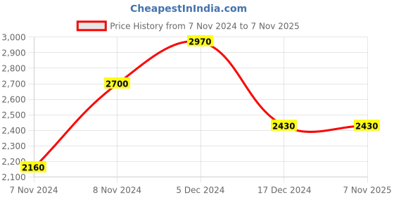 tatacliq.com Baomi Pink Solid Medium Cross Body Bag baomi Price History Graph from 7 Nov 2024 to 7 Nov 2025