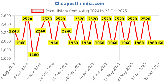 tatacliq.com Baomi Pink Solid Medium Shoulder Bag baomi Price History Graph from 4 Aug 2024 to 25 Oct 2025
