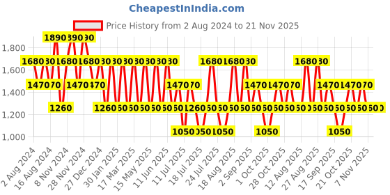 tatacliq.com Baomi Pink Solid Medium Tote Handbag baomi Price History Graph from 2 Aug 2024 to 20 Nov 2025