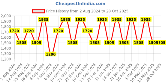 tatacliq.com Baomi Purple Solid Medium Cross Body Bag baomi Price History Graph from 2 Aug 2024 to 28 Oct 2025