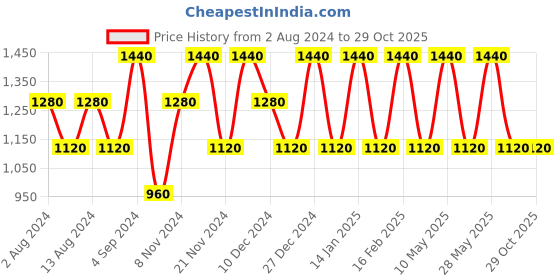 tatacliq.com Baomi Purple Solid Medium Cross Body Bag baomi Price History Graph from 2 Aug 2024 to 28 Oct 2025