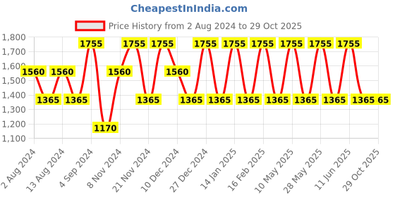 tatacliq.com Baomi Purple Solid Medium Cross Body Bag baomi Price History Graph from 2 Aug 2024 to 29 Oct 2025