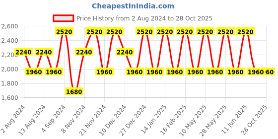 tatacliq.com Baomi Purple Solid Medium Cross Body Bag baomi Price History Graph from 2 Aug 2024 to 28 Oct 2025