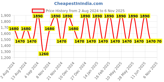 tatacliq.com Baomi Purple Solid Medium Cross Body Bag baomi Price History Graph from 2 Aug 2024 to 6 Nov 2025