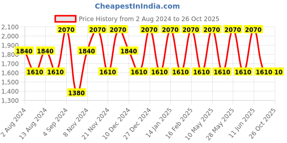 tatacliq.com Baomi Purple Solid Medium Cross Body Bag baomi Price History Graph from 2 Aug 2024 to 26 Oct 2025