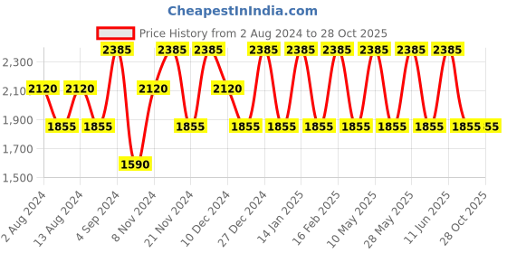 tatacliq.com Baomi Purple Solid Medium Cross Body Bag baomi Price History Graph from 2 Aug 2024 to 28 Oct 2025