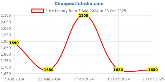 tatacliq.com Baomi Purple Solid Medium Cross Body Bag baomi Price History Graph from 7 Aug 2024 to 28 Oct 2025
