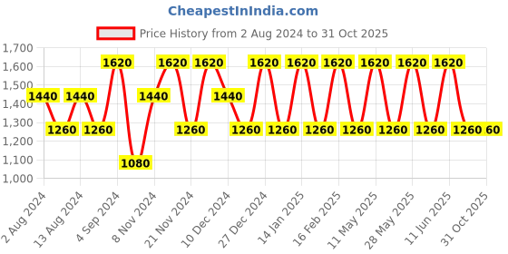 tatacliq.com Baomi Purple Solid Medium Shoulder Bag baomi Price History Graph from 2 Aug 2024 to 31 Oct 2025