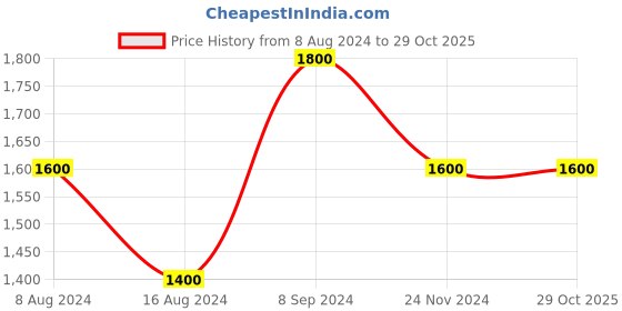 tatacliq.com Baomi Purple Textured Medium Tote Handbag baomi Price History Graph from 8 Aug 2024 to 29 Oct 2025