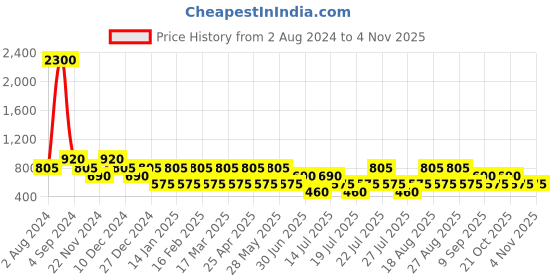 tatacliq.com Baomi Purple Textured Tri-Fold Wallet baomi Price History Graph from 2 Aug 2024 to 2 Nov 2025