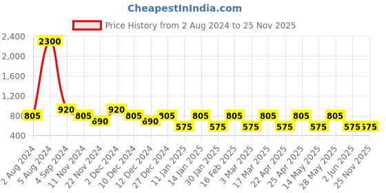 tatacliq.com Baomi Purple Textured Tri-Fold Wallet baomi Price History Graph from 2 Aug 2024 to 25 Nov 2025