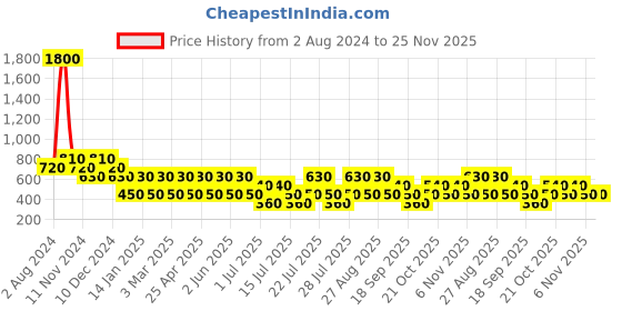 tatacliq.com Baomi Purple Textured Zip Around Wallet baomi Price History Graph from 2 Aug 2024 to 24 Nov 2025