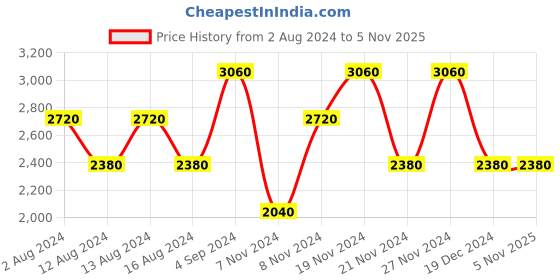 tatacliq.com Baomi Red Solid Medium Handbag baomi Price History Graph from 2 Aug 2024 to 4 Nov 2025