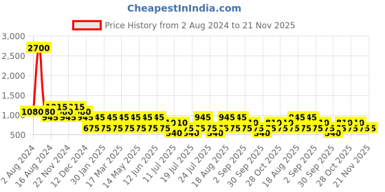 tatacliq.com Baomi Red Textured Medium Tote Handbag baomi Price History Graph from 2 Aug 2024 to 20 Nov 2025